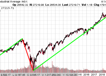 מדד הדאו ג'ונס בין השנים 2001-2020