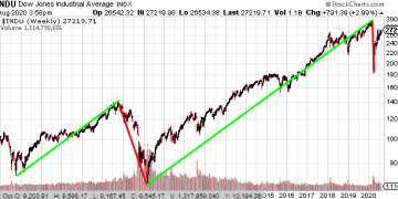 מדד הדאו ג'ונס בין השנים 2001-2020